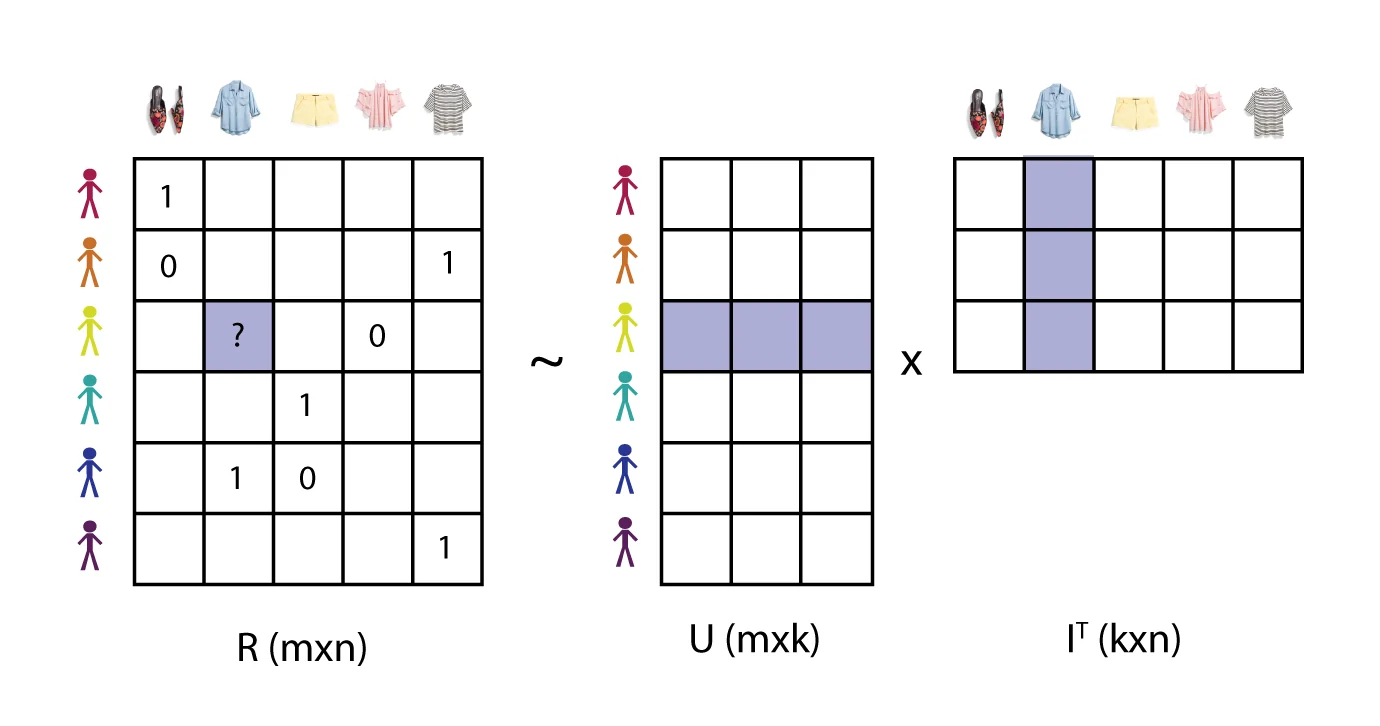 Matrix factorization decomposing the sparse client-item response matrix into client and item embeddings