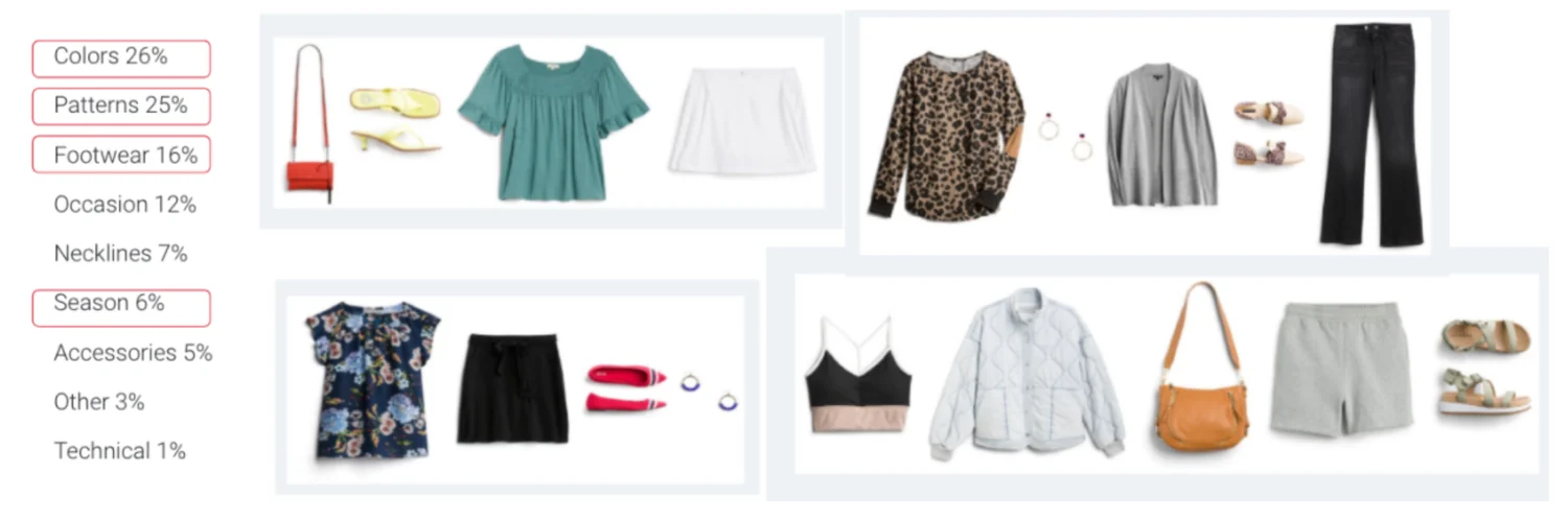 Stylists reviewing algorithm-generated outfits against categories like colors, patterns and footwear