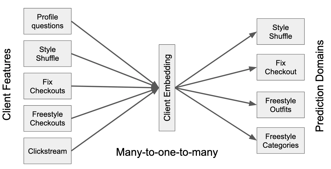 Diagram of one client-embedding model feeding many predictions, from Style Shuffle to Fix checkout to Freestyle
