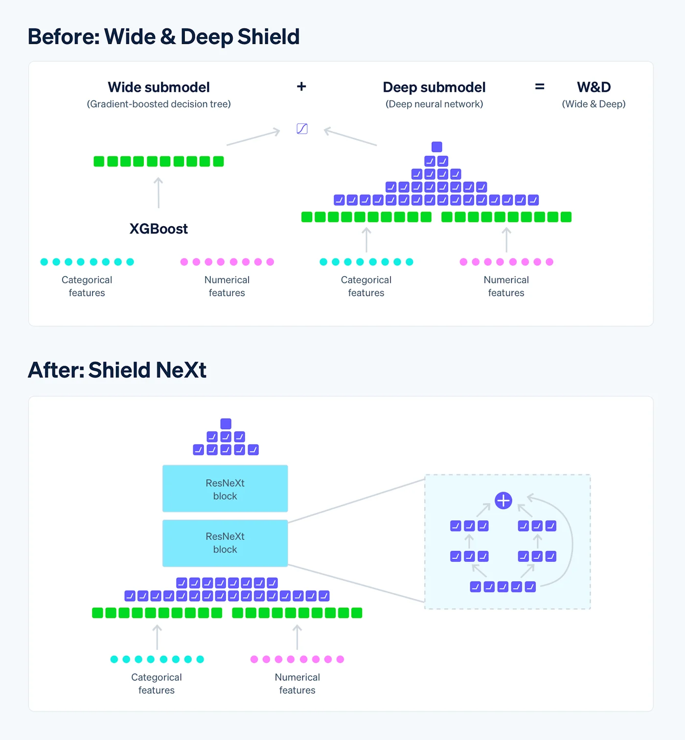 Diagram comparing the older combined tree-and-network model with the newer single deep neural network