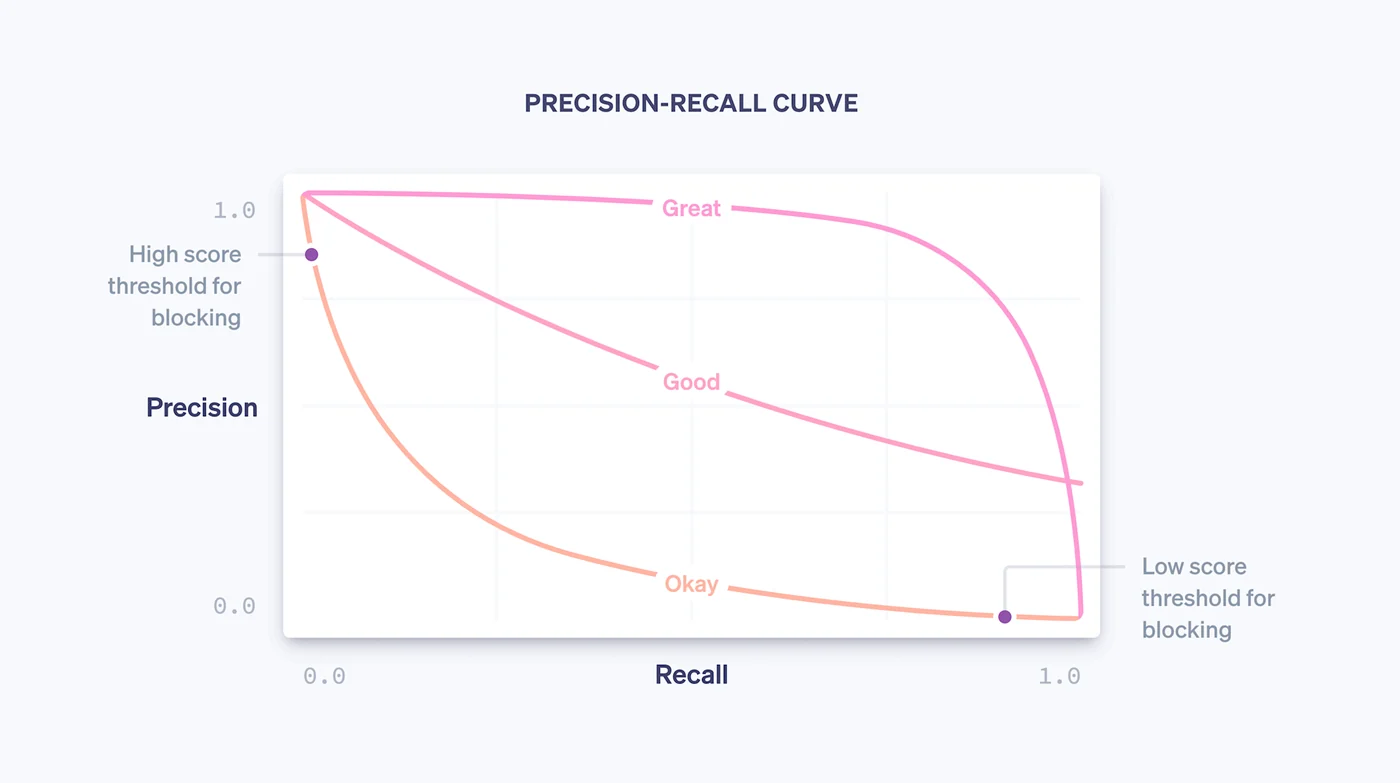 A precision-recall curve showing precision falling as recall rises