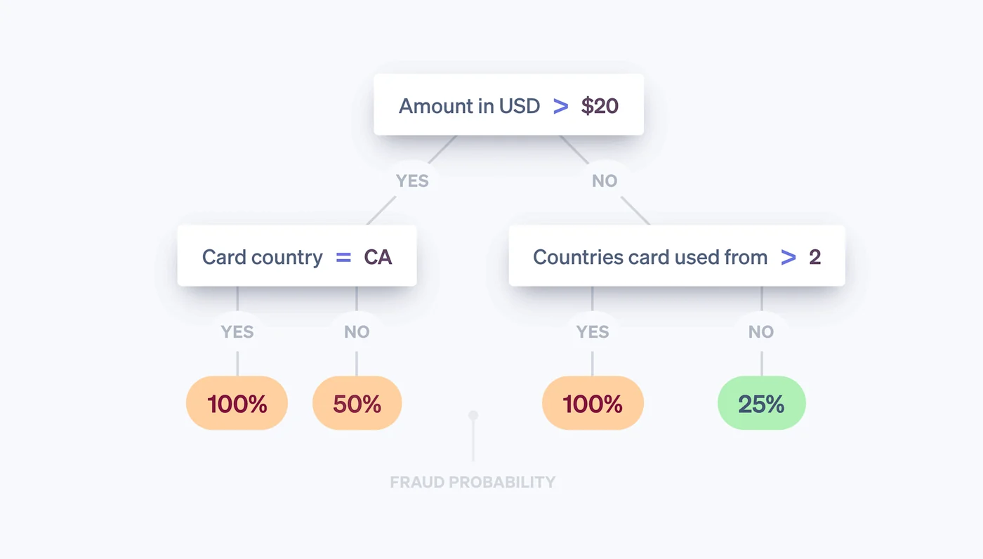 A decision tree scoring a payment from features like amount, card country and number of countries used