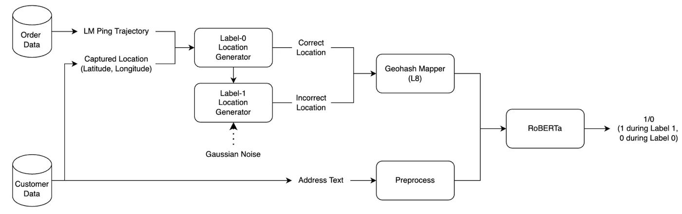 Diagram: order data and the captured location feed a label-0 generator; a label-1 generator adds Gaussian noise to make incorrect locations; both pass through an L8 geohash mapper and, with the preprocessed address text, into RoBERTa, which outputs 1 or 0