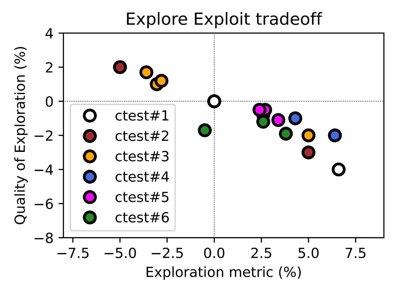 Trivago's scatter chart titled Explore Exploit tradeoff. Six tests are plotted by how much they explored (horizontal) against the quality of what they explored (vertical); every variant that explored more than the baseline sits below zero on quality.