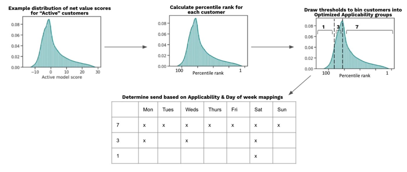 Wayfair's diagram: a distribution of net value scores for active customers, the same scores turned into percentile ranks, thresholds that cut the ranks into groups of 1, 3 and 7 sends a week, and a table mapping group 7 to every day, group 3 to Monday, Wednesday and Saturday, and group 1 to Saturday