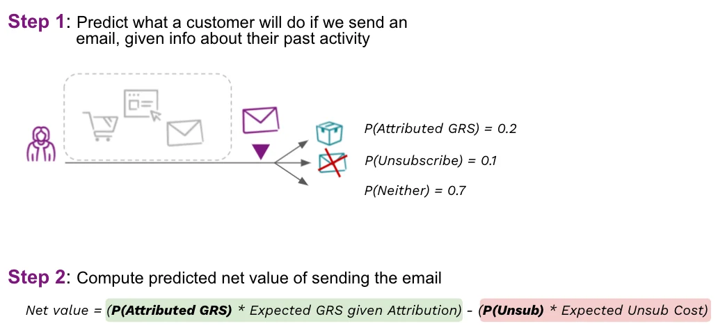Wayfair's two-step diagram. Step 1 predicts what a customer will do after an email, with example chances of 0.2 for a purchase, 0.1 for an unsubscribe and 0.7 for neither. Step 2 computes net value as the chance of an attributed purchase times expected revenue, minus the chance of an unsubscribe times the expected unsubscribe cost.