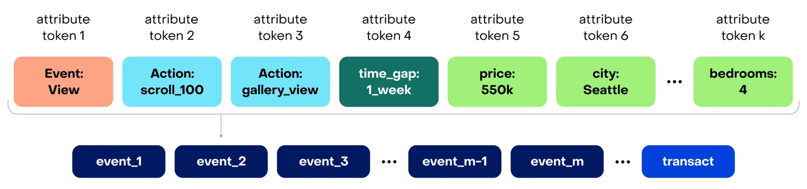 Diagram of user actions such as a listing view, a scroll, a gallery view, a one-week gap, a price and a city turned into tokens that form a sequence of events
