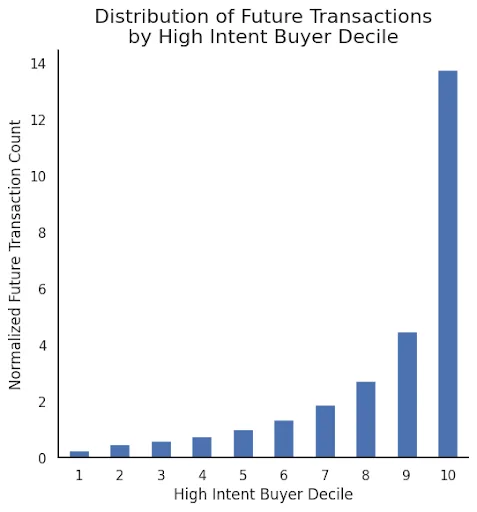 Bar chart of future purchases by high-intent buyer score group, rising sharply in the top group