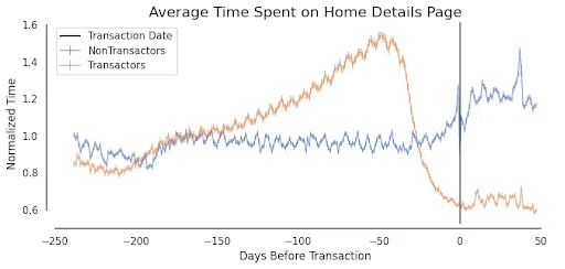 Chart of average time spent on home listing pages by days before a purchase, for buyers and non-buyers