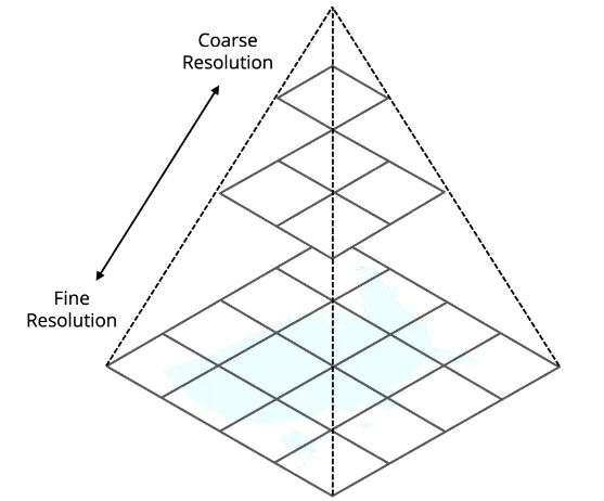 A pyramid showing the map split into coarse and fine geographic tiles at multiple resolutions