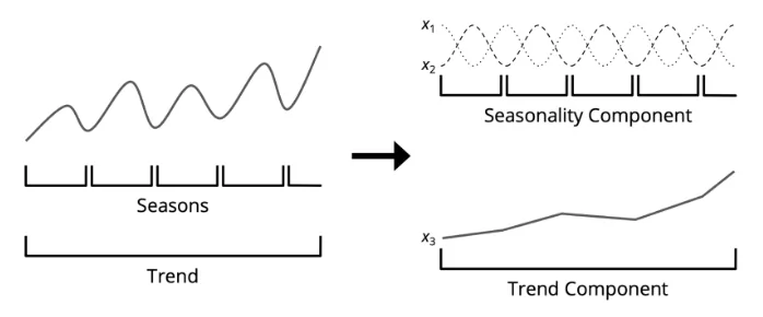 A diagram decomposing a price line into a smooth trend component and a repeating seasonality component