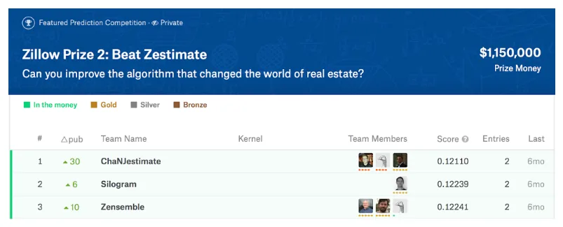 Zillow Prize competition page offering 1.15 million dollars to beat the Zestimate