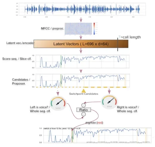 Pipeline: waveform to MFCC features, latent vectors from the encoder, a score sequence, switch-point candidates, a left-versus-right voice ratio, and the predicted switch point