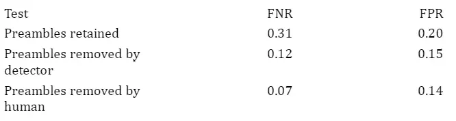 Table: false negative and false positive rates with preambles retained, removed by the detector, and removed by a human