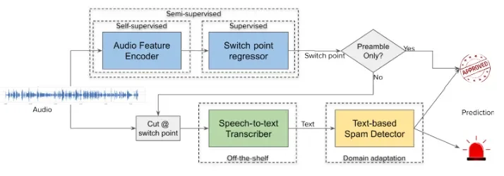Zillow's spam detector architecture. Audio goes to a self-supervised encoder and a switch-point regressor; preamble-only messages are approved, the rest is cut at the switch point, transcribed and checked by a text spam detector